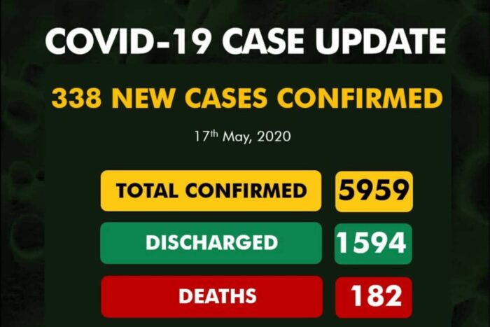 Coronavirus update: Confirmed cases jump to 5959 as 338 new cases are recorded| See the breakdown