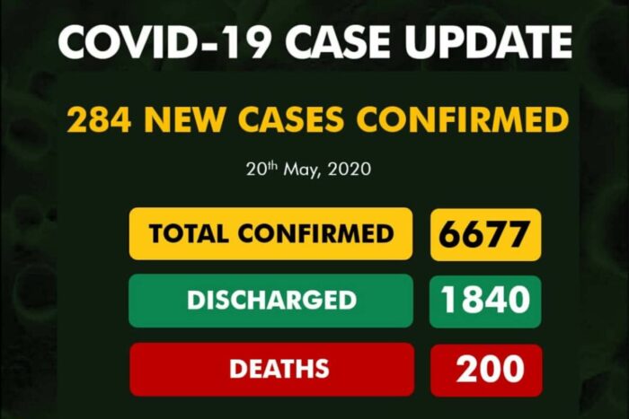 Coronavirus Nigeria update: Confirmed cases jump to 6677 as 284 new cases are discovered in Nigeria