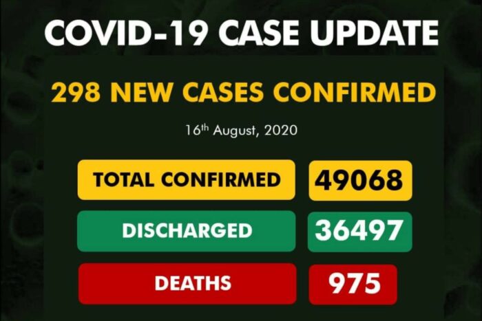 Coronavirus Nigeria update: 298 new cases of COVID-19 recorded in Nigeria