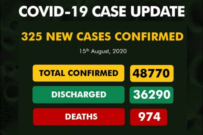 Coronavirus Nigeria update: 325 new cases of COVID-19 confirmed in Nigeria