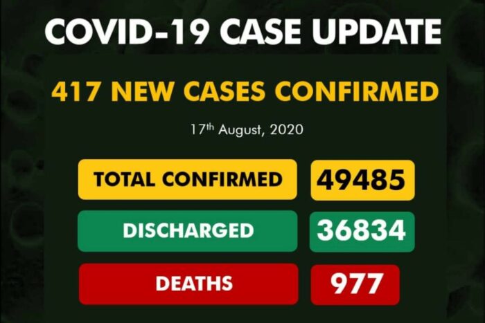 Coronavirus Nigeria update: 417 new cases of COVID-19 recorded in NIgeria