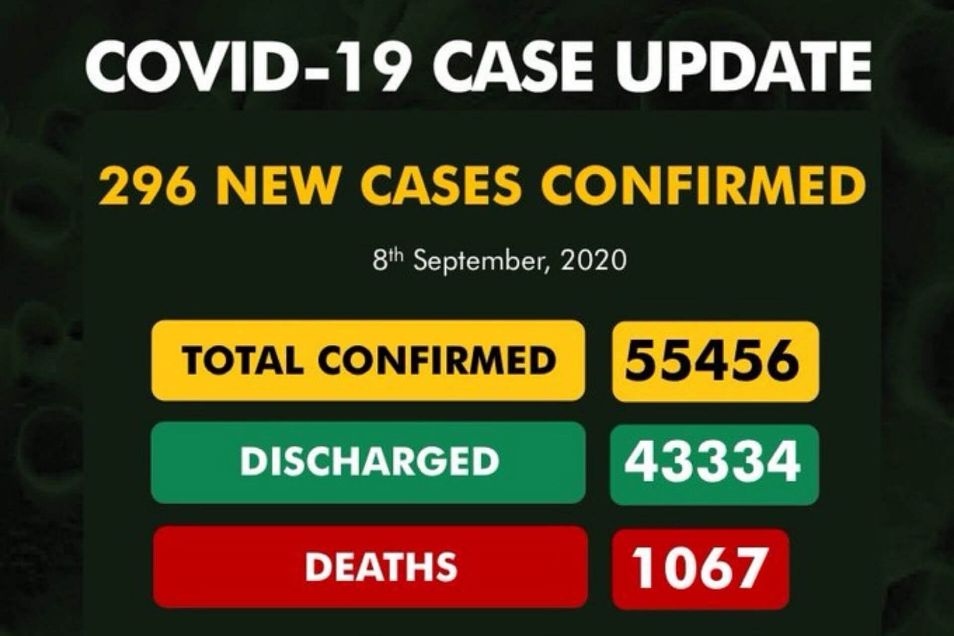 Coronavirus Nigeria update: 296 new cases of COVID-19 confirmed in Nigeria