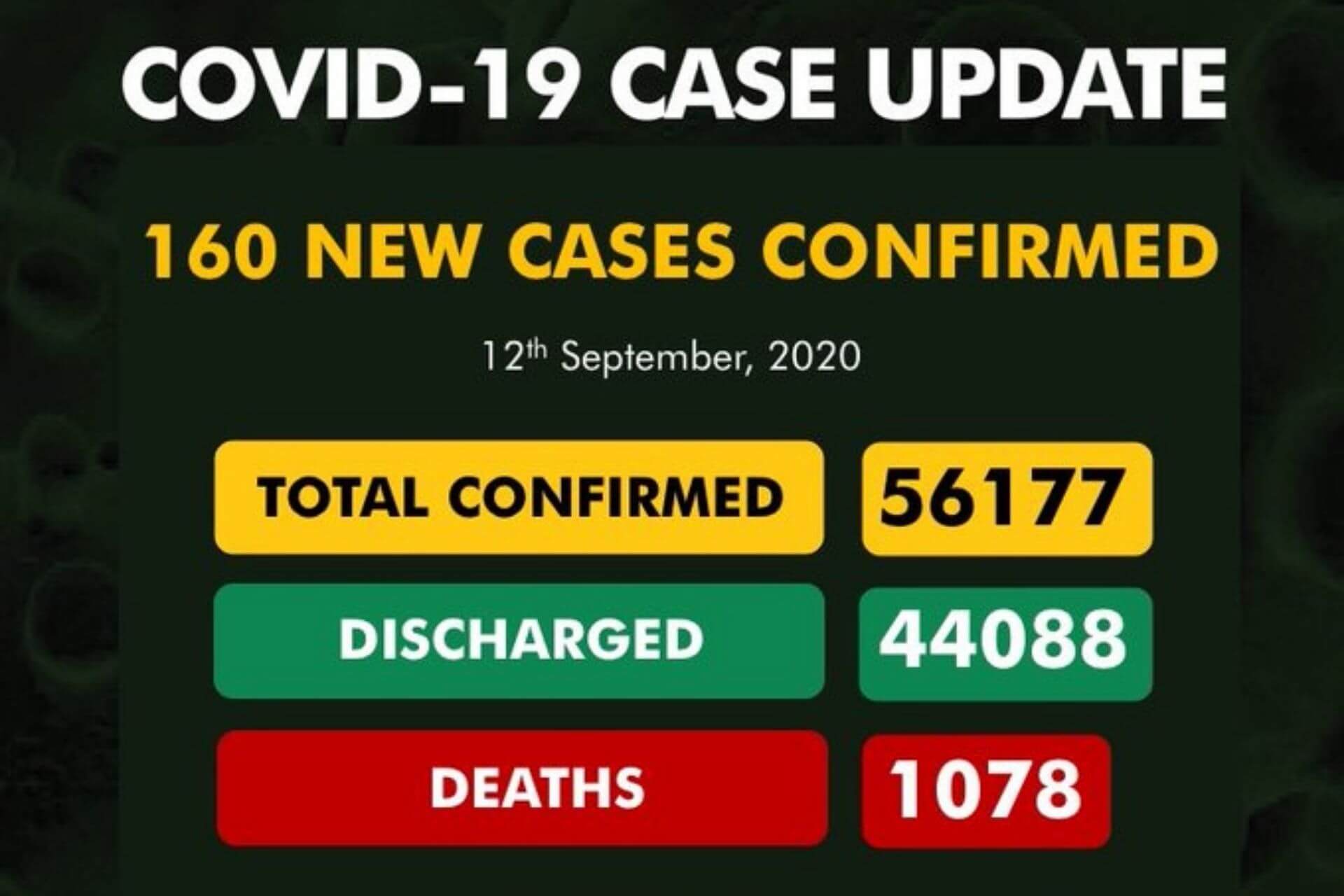Coronavirus Nigeria update: 160 new cases of COVID-19 confirmed in Nigeria