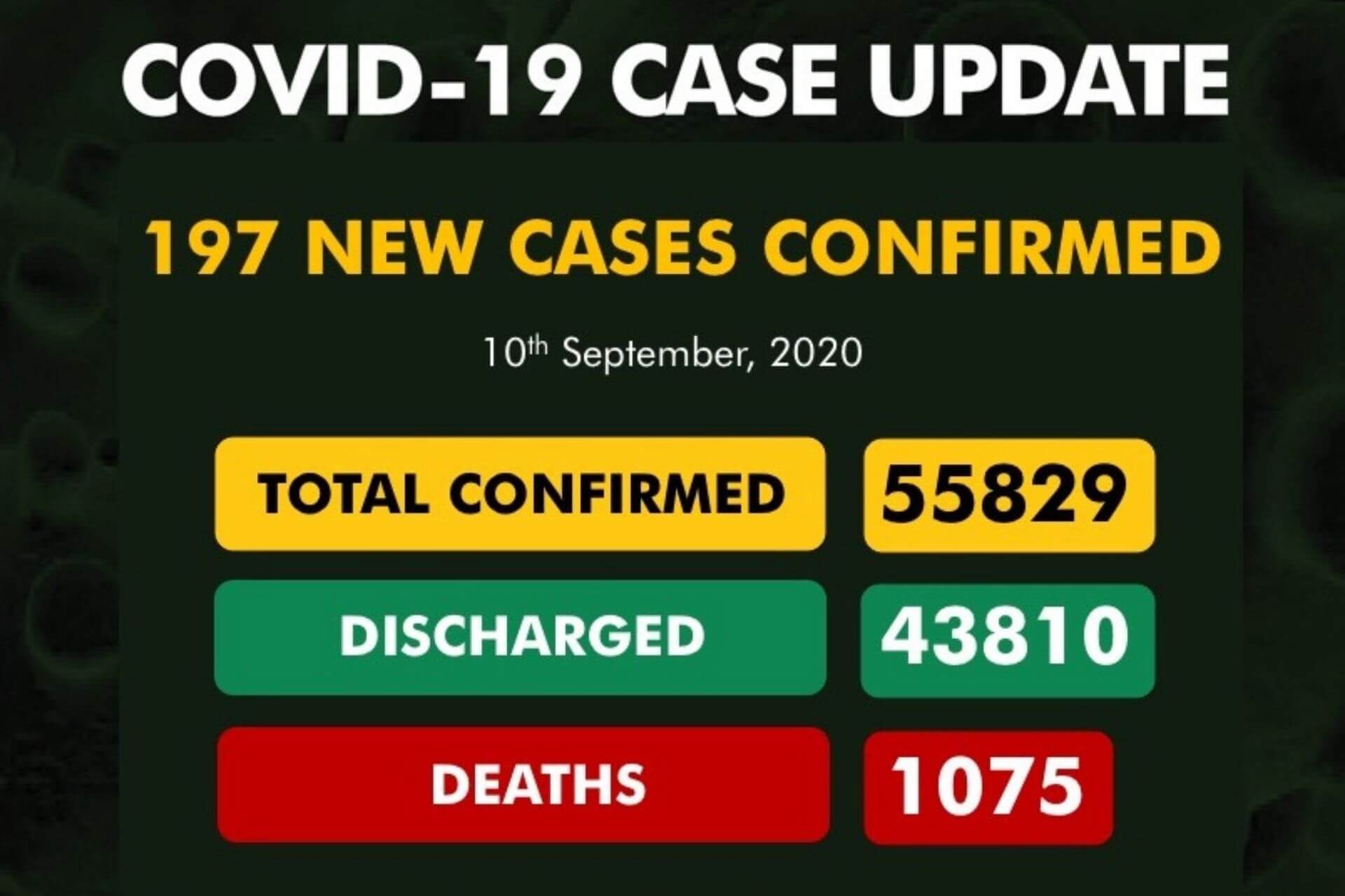 Coronavirus Nigeria update: 197 new cases of COVID-19 confirmed in Nigeria