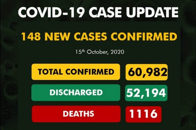 Coronavirus Nigeria update: 148 new cases of COVID-19 recorded in Nigeria| See full report