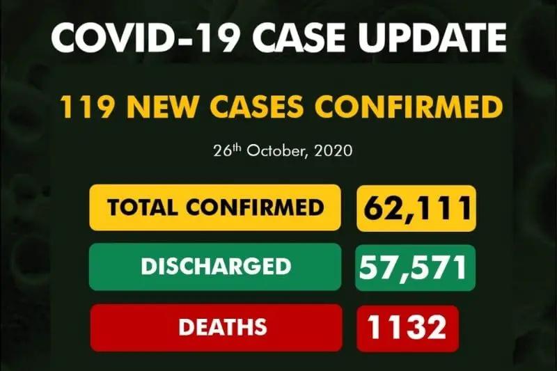 Coronavirus Nigeria update: 119 new cases of COVID-19 recorded| See full report
