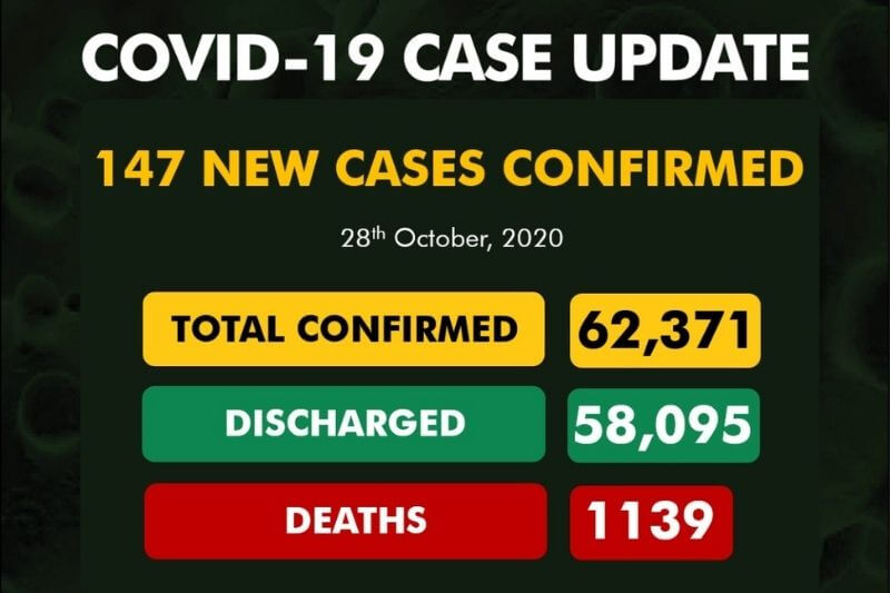 Coronavirus Nigeria update: 143 new cases of COVID-19 recorded| See full report