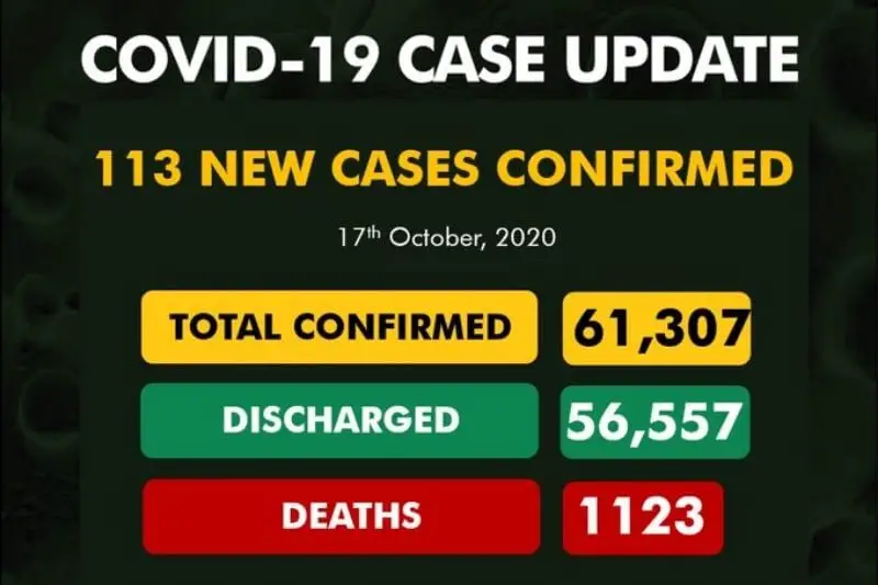 Coronavirus Nigeria update: 113 new cases of COVID-19 confirmed in Nigeria| See full report