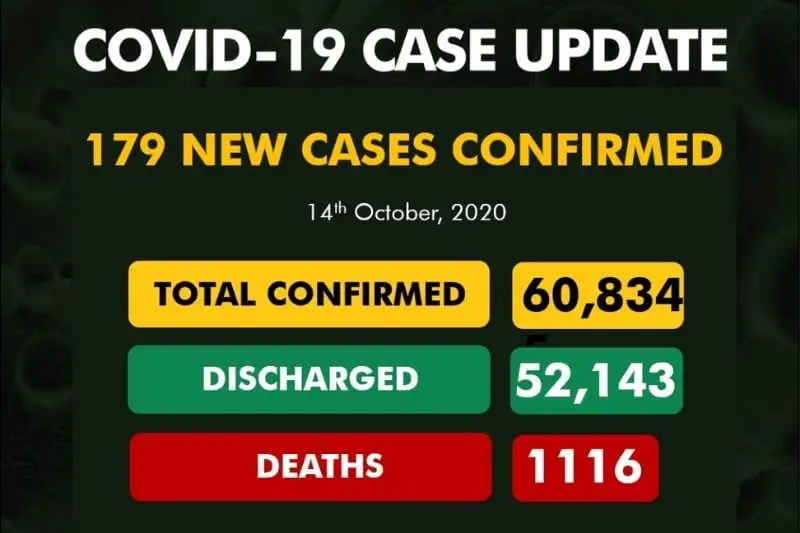 Coronavirus Nigeria update: 179 new cases of COVID-19 recorded in Nigeria| See full report