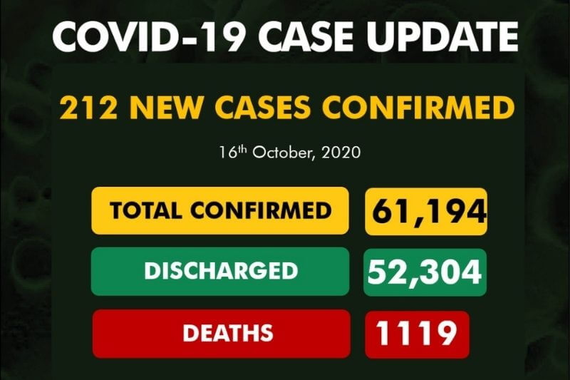 Coronavirus Nigeria update: 212 new cases of COVID-19 recorded in Nigeria| See full report