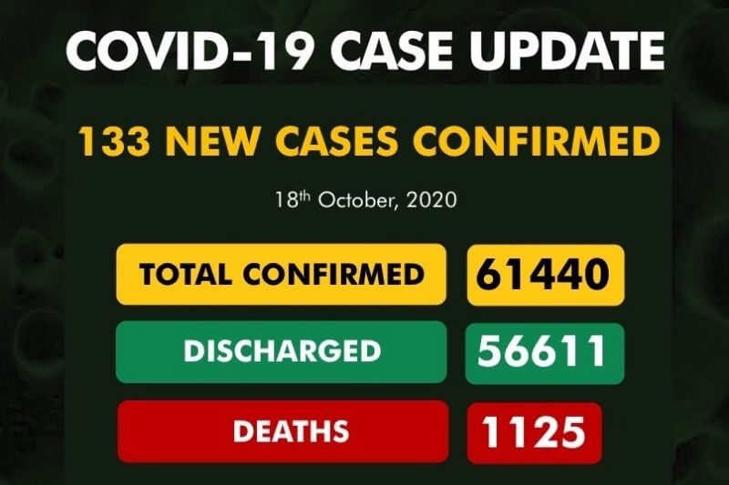 Coronavirus Nigeria update: 133 new cases of COVID-19 recorded in Nigeria