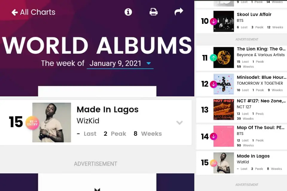 Wizkid's Made In Lagos re-enters Billboard World Albums Chart at number 15