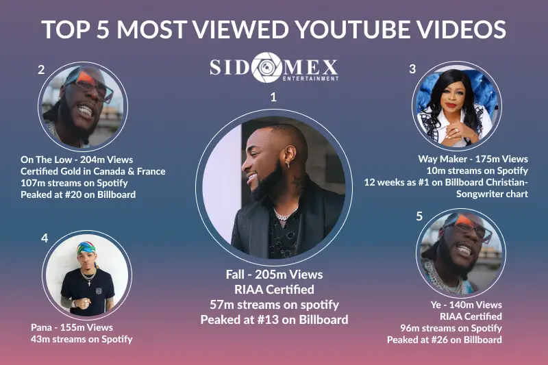 Top 5 music videos on YouTube by Nigerian musicians