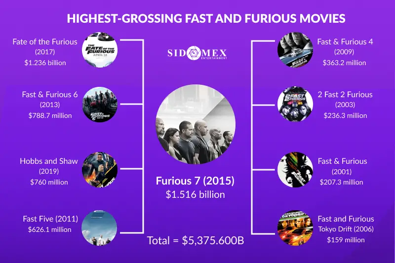 Highest-grossing Fast and Furious films
