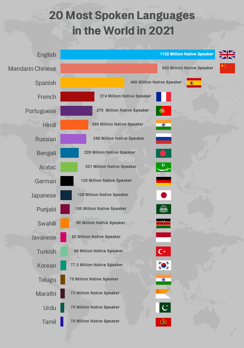 Easiest language to learn: A close look at world's most spoken languages