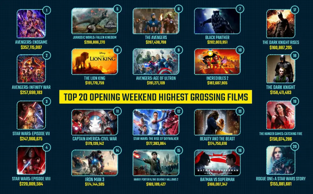 Avengers, Starwars, Jurassic World, top 20 opening weekend highest grossing films