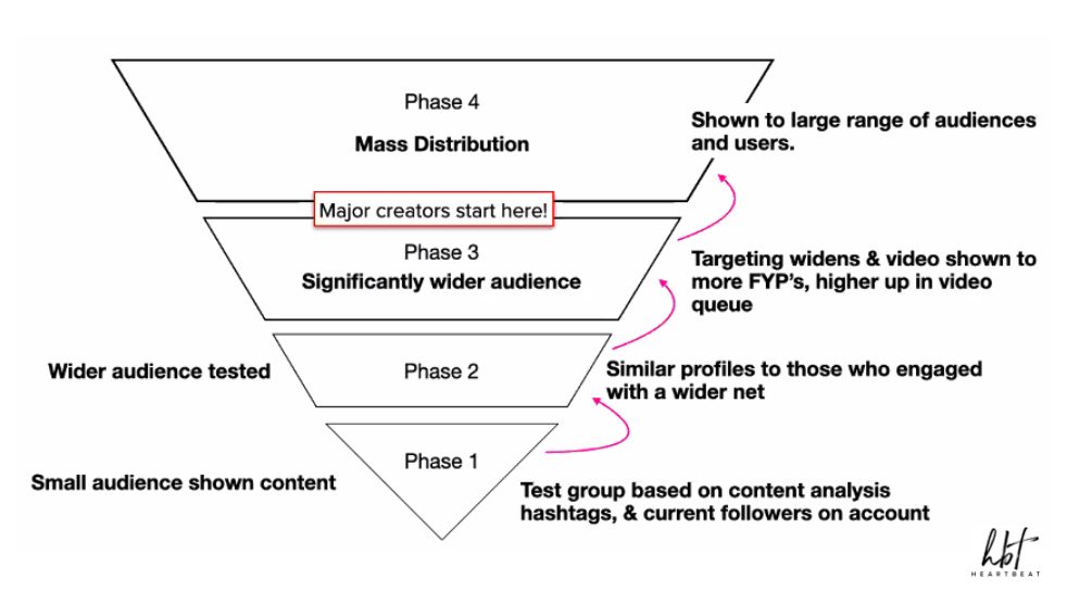 Funnel diagram showing TikTok's phased video distribution from small test audience to millions