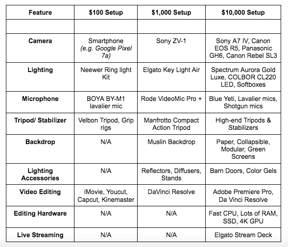 Four YouTube setups at different budget levels from smartphone to professional studio