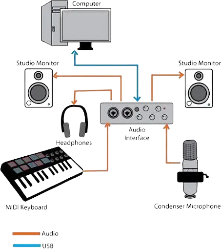 Overhead view of a home voice acting studio setup with microphone, audio interface, and recording equipment
