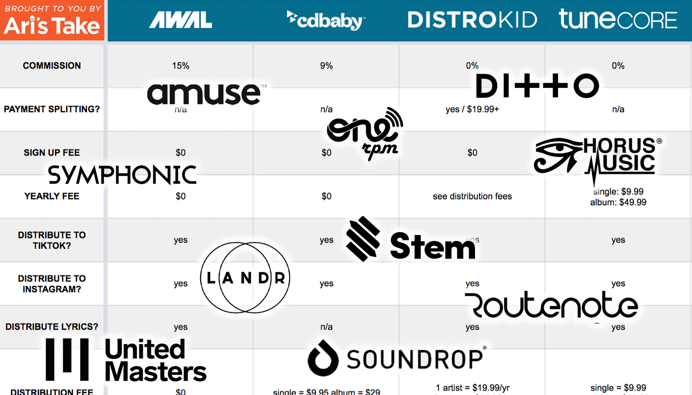 Five smartphones displaying different music distribution platforms for comparison
